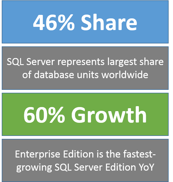 SQL Server share and growth